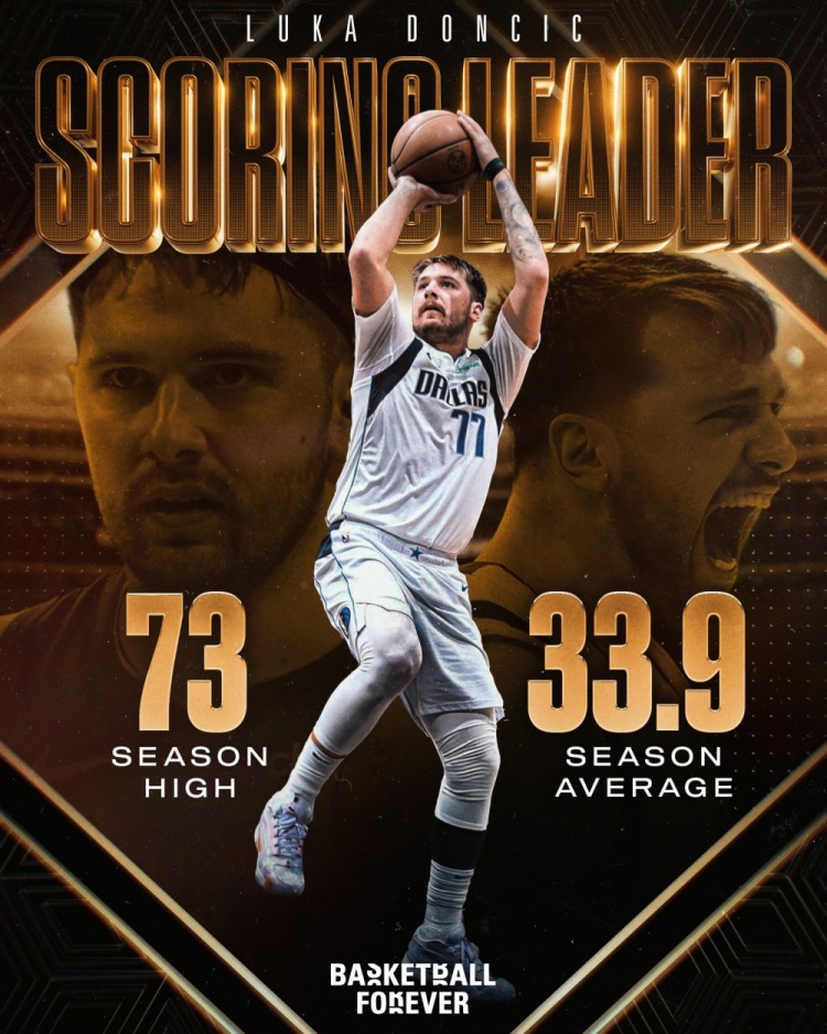 本季得分王！东契奇场均33.9分当选 命中率48.7%