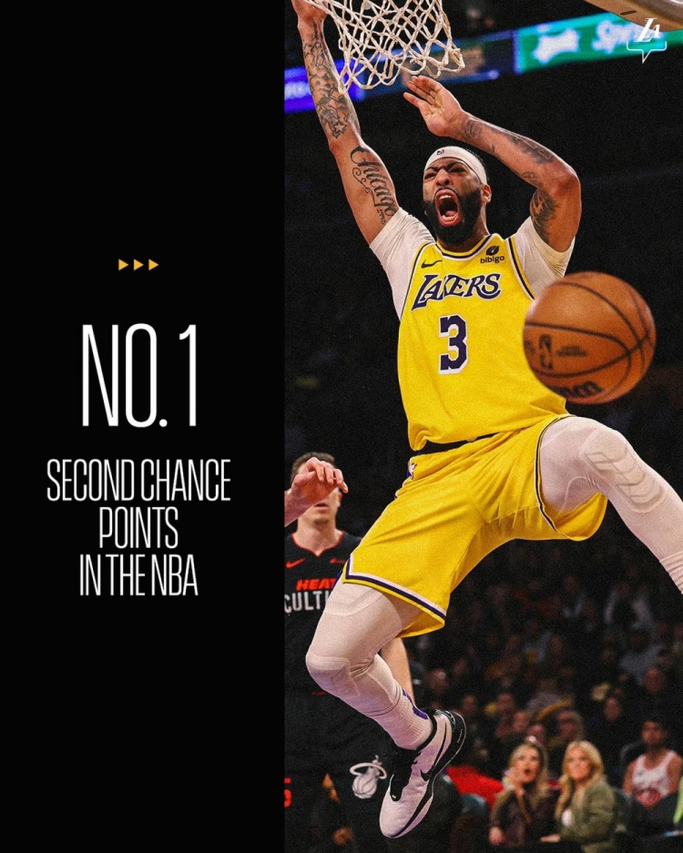 浓眉本季二次进攻得总分及场均分别为342分及4.5分 均为联盟第一