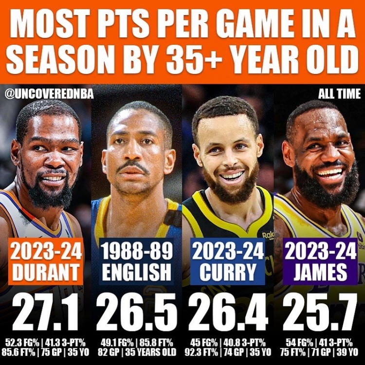 年满35岁老将场均得分榜：本季KD居首&库里第三 39岁老詹第4