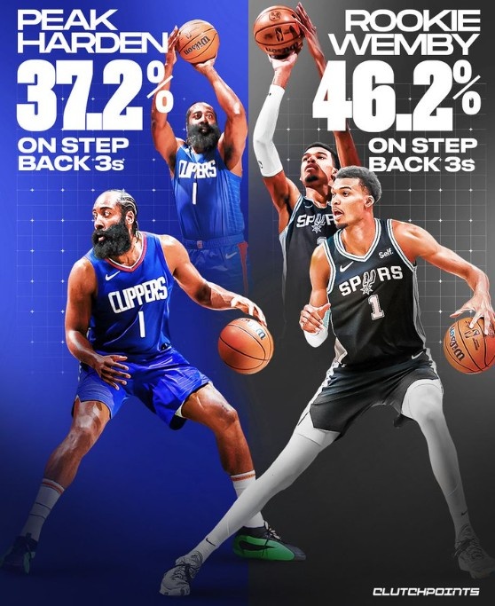 文班本赛季后撤步三分命中率46.2% 巅峰哈登为37.2%