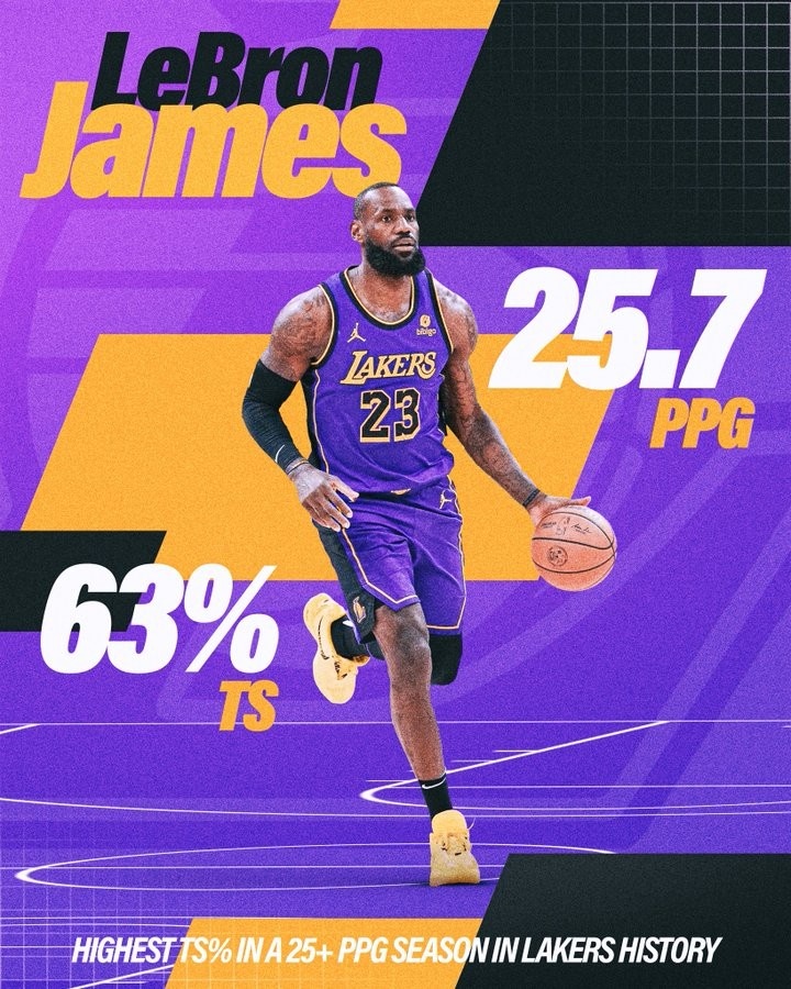 这可是第21季！詹姆斯场均25+且真实命中率高达63% 队史最佳